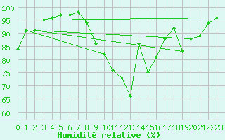 Courbe de l'humidit relative pour Angers-Marc (49)