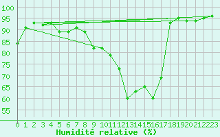 Courbe de l'humidit relative pour Nantes (44)