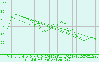 Courbe de l'humidit relative pour Oschatz
