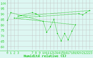Courbe de l'humidit relative pour Saint-Martial-de-Vitaterne (17)