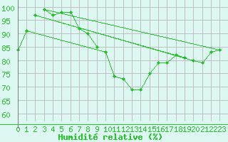 Courbe de l'humidit relative pour Tampere Harmala
