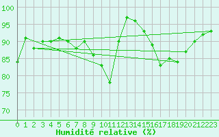 Courbe de l'humidit relative pour Ile d'Yeu - Saint-Sauveur (85)