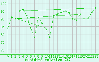 Courbe de l'humidit relative pour Fribourg (All)
