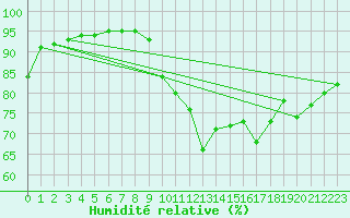 Courbe de l'humidit relative pour Le Touquet (62)