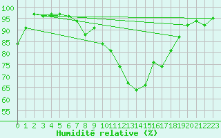 Courbe de l'humidit relative pour Saldenburg-Entschenr