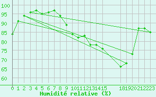 Courbe de l'humidit relative pour Melle (Be)