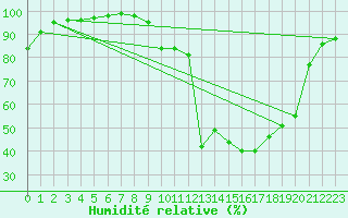 Courbe de l'humidit relative pour Chamonix-Mont-Blanc (74)