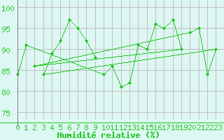 Courbe de l'humidit relative pour Aigen Im Ennstal