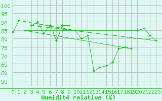 Courbe de l'humidit relative pour Chaumont (Sw)