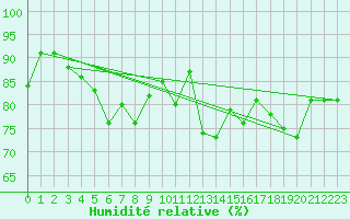 Courbe de l'humidit relative pour Hirschenkogel