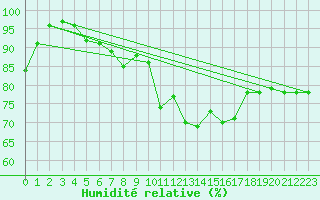 Courbe de l'humidit relative pour Mona