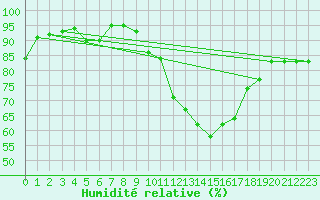 Courbe de l'humidit relative pour Deauville (14)