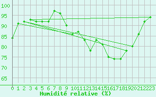 Courbe de l'humidit relative pour Bernaville (80)