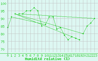 Courbe de l'humidit relative pour Lamballe (22)