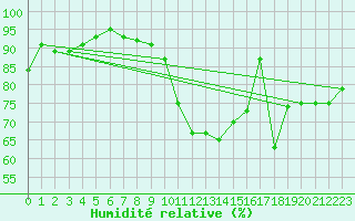 Courbe de l'humidit relative pour Tarbes (65)