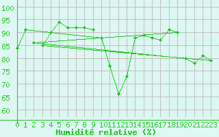 Courbe de l'humidit relative pour Aviemore