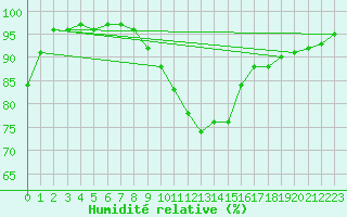 Courbe de l'humidit relative pour Lesce
