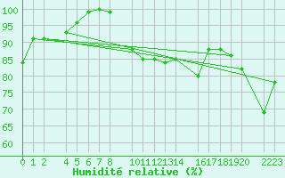 Courbe de l'humidit relative pour Bujarraloz