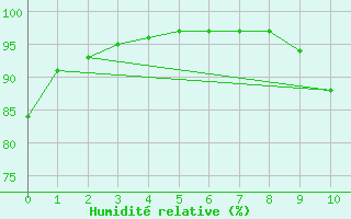 Courbe de l'humidit relative pour Mouchamps (85)