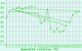Courbe de l'humidit relative pour Belvs (24)
