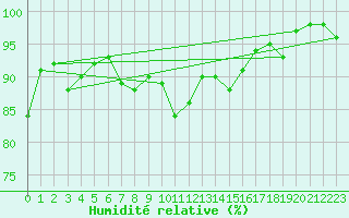 Courbe de l'humidit relative pour Soederarm