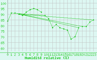 Courbe de l'humidit relative pour Leon / Virgen Del Camino