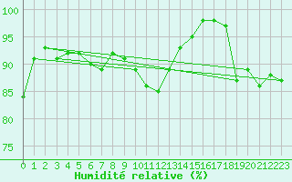 Courbe de l'humidit relative pour Cap Bar (66)