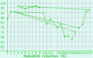 Courbe de l'humidit relative pour Casement Aerodrome