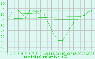Courbe de l'humidit relative pour Ble / Mulhouse (68)