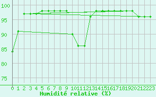 Courbe de l'humidit relative pour Pian Rosa (It)