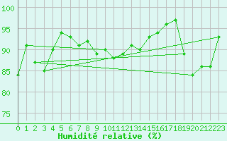 Courbe de l'humidit relative pour Malin Head