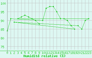 Courbe de l'humidit relative pour Dax (40)