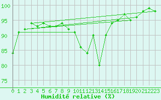 Courbe de l'humidit relative pour La Souterraine (23)