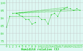 Courbe de l'humidit relative pour Feuchtwangen-Heilbronn