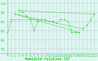 Courbe de l'humidit relative pour Bingley