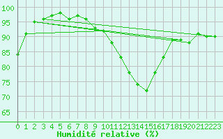 Courbe de l'humidit relative pour Saffr (44)