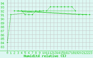 Courbe de l'humidit relative pour Monte Cimone