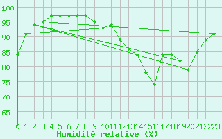 Courbe de l'humidit relative pour Lobbes (Be)