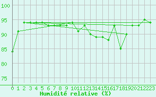 Courbe de l'humidit relative pour Treize-Vents (85)