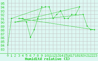 Courbe de l'humidit relative pour Douzy (08)