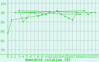 Courbe de l'humidit relative pour Lons-le-Saunier (39)