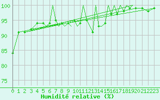Courbe de l'humidit relative pour Blackpool Airport