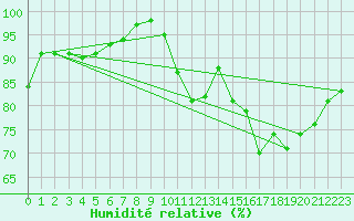 Courbe de l'humidit relative pour Urgons (40)