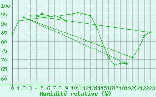Courbe de l'humidit relative pour La Roche-sur-Yon (85)