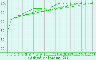 Courbe de l'humidit relative pour Ile de Groix (56)