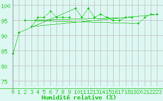 Courbe de l'humidit relative pour Engelberg