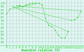 Courbe de l'humidit relative pour Ble / Mulhouse (68)