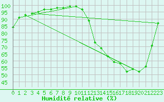 Courbe de l'humidit relative pour Maripasoula