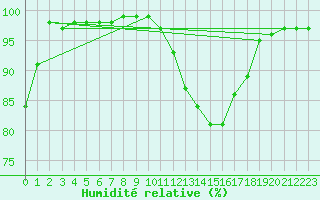 Courbe de l'humidit relative pour Angers-Marc (49)