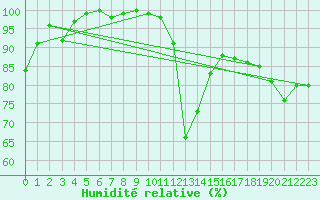 Courbe de l'humidit relative pour Feldberg-Schwarzwald (All)